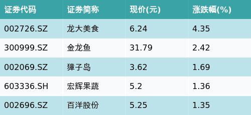 鼎冠配资 ETF最前线 | 平安中证畜牧养殖ETF(516760)下跌0.32%，预制菜主题走弱，龙大美食上涨4.35%