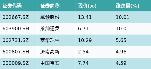 怀远策略 ETF最前线 | 国泰中证有色金属ETF(159881)下跌0.2%，黄金概念主题走弱，威领股份上涨10.01%