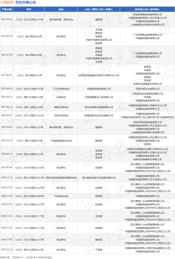 启牛配资 中国邮政作为被告/被上诉人的1起涉及劳动争议的诉讼将于2025年5月14日开庭