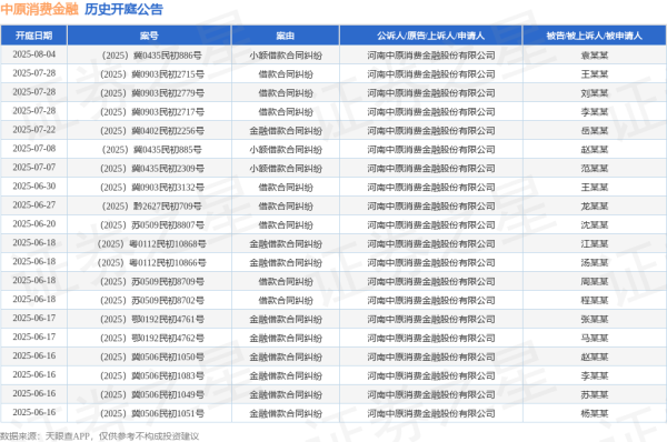盛鹏配资 中原消费金融作为原告/上诉人的1起涉及借款合同纠纷的诉讼将于2025年5月14日开庭