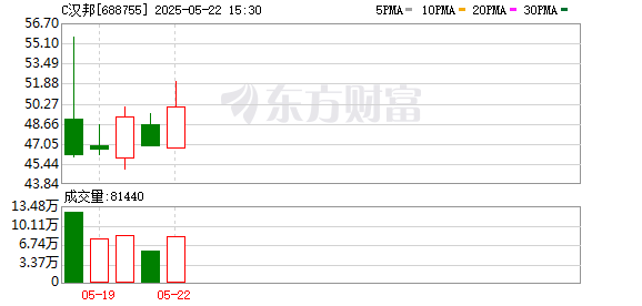 我要配资 国产色谱设备龙头汉邦科技登陆科创板 以技术创新驱动业务发展