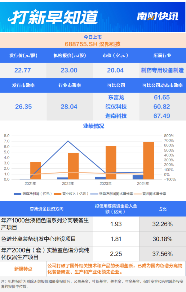 启远网 色谱行业细分龙头、光伏组件“小巨人” 两只新股今日上市 | 打新早知道