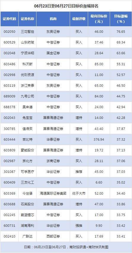 乐红网 三花智控目标涨幅超76%，赣粤高速评级被调低丨券商评级观察