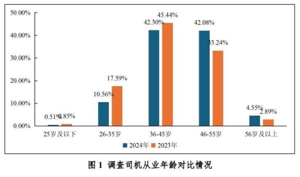 鼎东策略 货车司机从业调查：月均收入8000元以下，七成多有职业病
