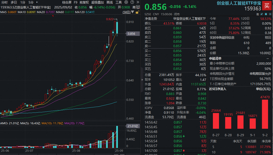 尚红网 光模块市场有望维持高景气度！创业板人工智能ETF（159363）10日吸金19亿元，规模再创新高