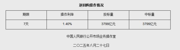 鼎宝融 8月27日央行开展3799亿元7天期逆回购操作